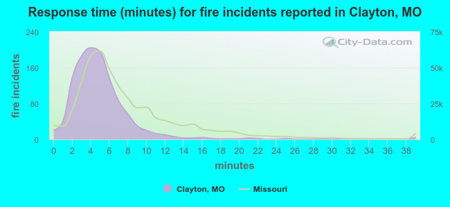Response time (minutes) for fire incidents reported in Clayton, MO