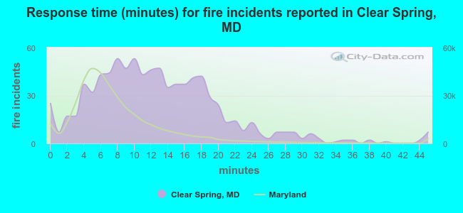 Response time (minutes) for fire incidents reported in Clear Spring, MD