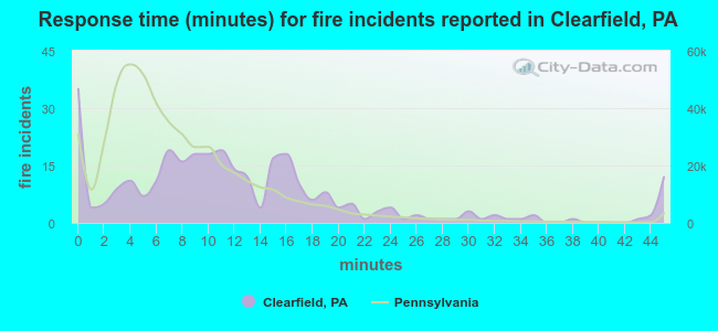 Response time (minutes) for fire incidents reported in Clearfield, PA
