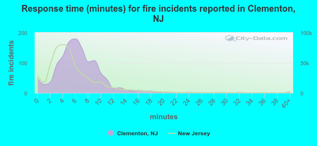 Response time (minutes) for fire incidents reported in Clementon, NJ