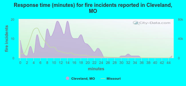 Response time (minutes) for fire incidents reported in Cleveland, MO