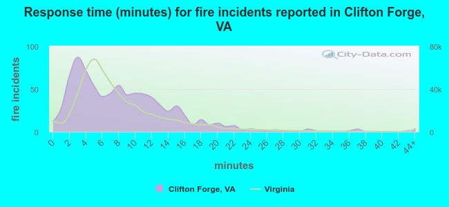 Response time (minutes) for fire incidents reported in Clifton Forge, VA