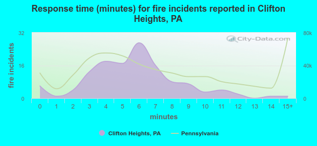 Response time (minutes) for fire incidents reported in Clifton Heights, PA