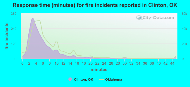 Response time (minutes) for fire incidents reported in Clinton, OK