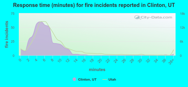 Response time (minutes) for fire incidents reported in Clinton, UT
