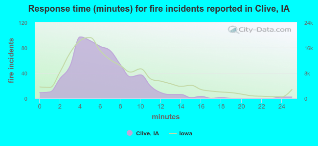 Response time (minutes) for fire incidents reported in Clive, IA