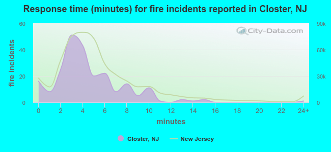 Response time (minutes) for fire incidents reported in Closter, NJ