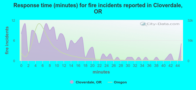 Response time (minutes) for fire incidents reported in Cloverdale, OR