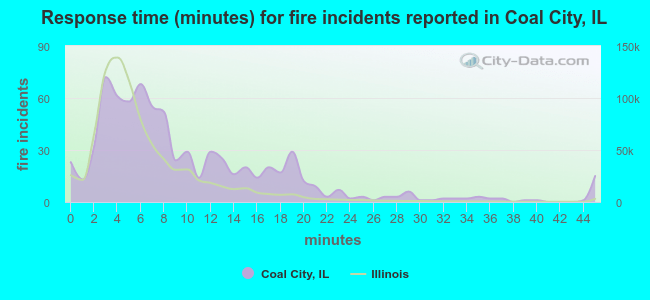 Response time (minutes) for fire incidents reported in Coal City, IL