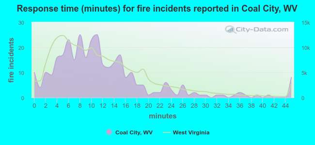 Response time (minutes) for fire incidents reported in Coal City, WV