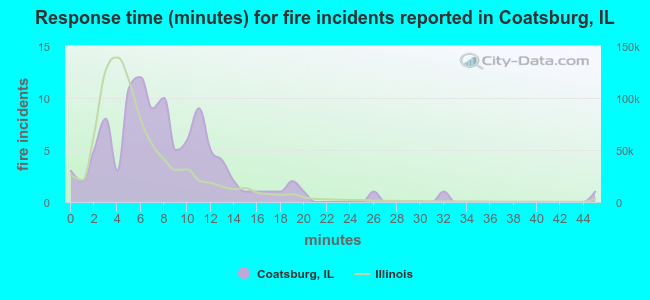 Response time (minutes) for fire incidents reported in Coatsburg, IL