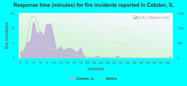 Response time (minutes) for fire incidents reported in Cobden, IL