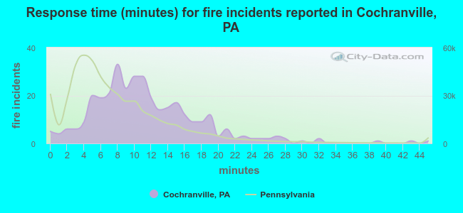 Response time (minutes) for fire incidents reported in Cochranville, PA