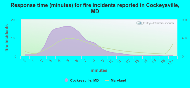 Response time (minutes) for fire incidents reported in Cockeysville, MD