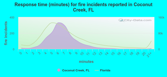 Response time (minutes) for fire incidents reported in Coconut Creek, FL