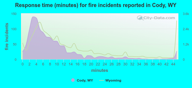 Response time (minutes) for fire incidents reported in Cody, WY