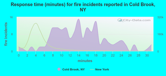 Response time (minutes) for fire incidents reported in Cold Brook, NY