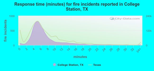 Response time (minutes) for fire incidents reported in College Station, TX