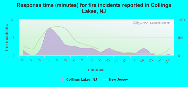 Response time (minutes) for fire incidents reported in Collings Lakes, NJ
