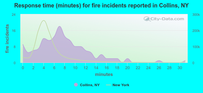 Response time (minutes) for fire incidents reported in Collins, NY