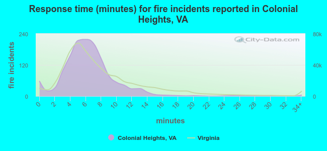 Response time (minutes) for fire incidents reported in Colonial Heights, VA