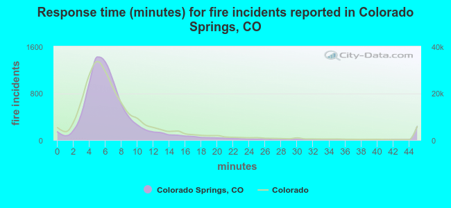 Response time (minutes) for fire incidents reported in Colorado Springs, CO