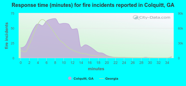 Response time (minutes) for fire incidents reported in Colquitt, GA