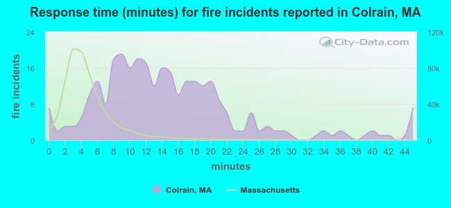 Response time (minutes) for fire incidents reported in Colrain, MA