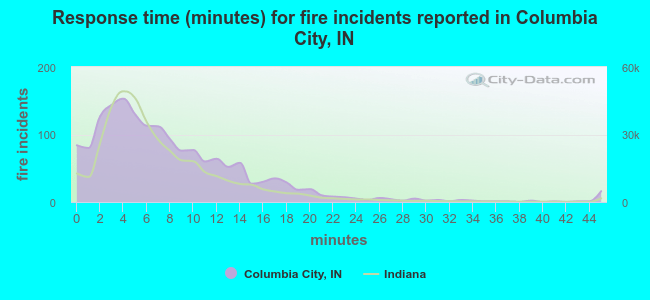 Response time (minutes) for fire incidents reported in Columbia City, IN