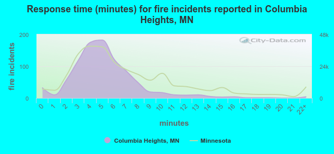 Response time (minutes) for fire incidents reported in Columbia Heights, MN