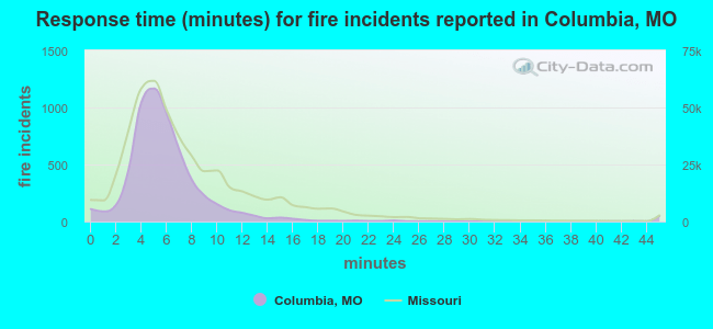 Response time (minutes) for fire incidents reported in Columbia, MO