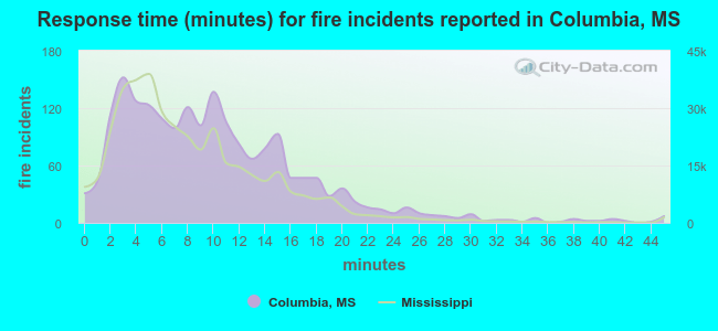 Response time (minutes) for fire incidents reported in Columbia, MS