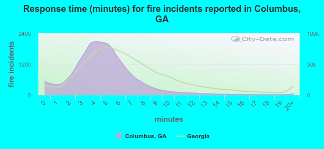 Response time (minutes) for fire incidents reported in Columbus, GA