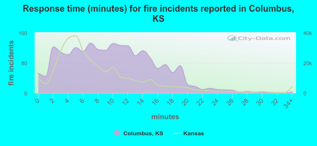 Response time (minutes) for fire incidents reported in Columbus, KS
