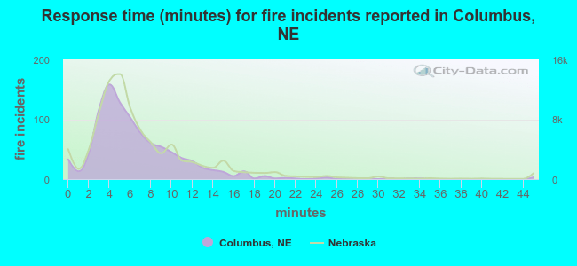 Response time (minutes) for fire incidents reported in Columbus, NE