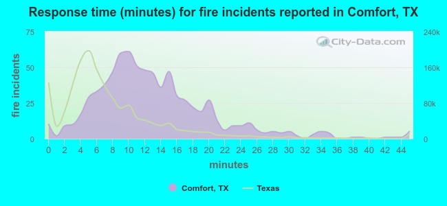 Response time (minutes) for fire incidents reported in Comfort, TX