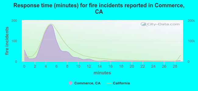 Response time (minutes) for fire incidents reported in Commerce, CA