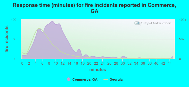 Response time (minutes) for fire incidents reported in Commerce, GA