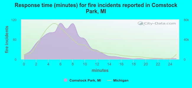 Response time (minutes) for fire incidents reported in Comstock Park, MI