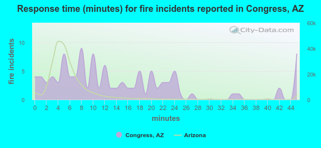 Response time (minutes) for fire incidents reported in Congress, AZ
