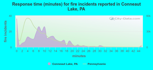 Response time (minutes) for fire incidents reported in Conneaut Lake, PA