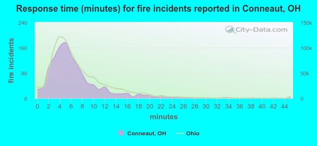 Response time (minutes) for fire incidents reported in Conneaut, OH