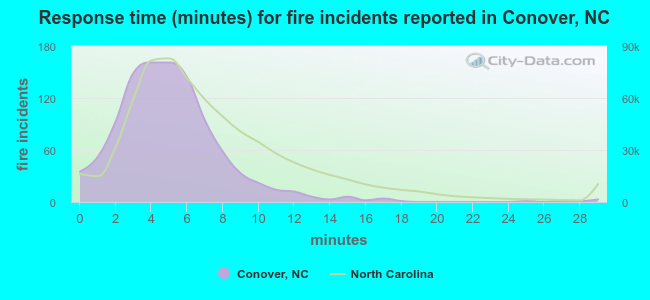 Response time (minutes) for fire incidents reported in Conover, NC