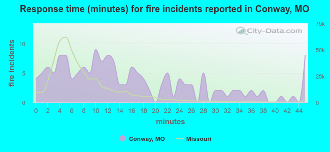 Response time (minutes) for fire incidents reported in Conway, MO
