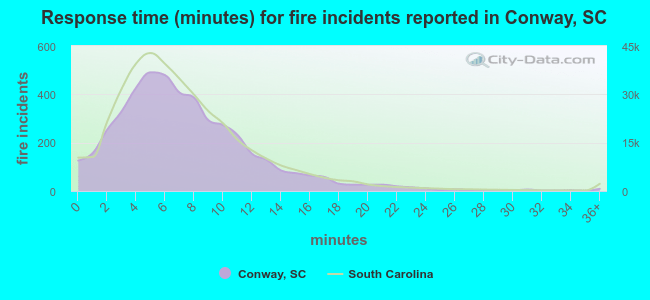 Response time (minutes) for fire incidents reported in Conway, SC