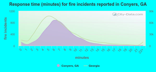 Response time (minutes) for fire incidents reported in Conyers, GA