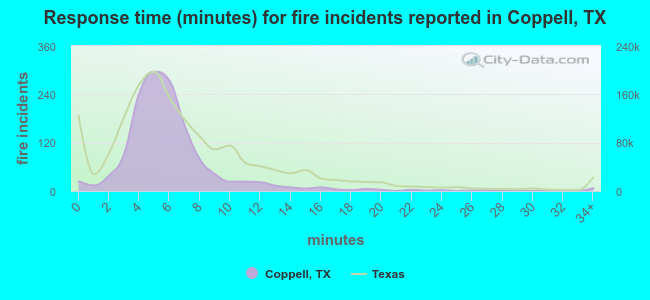 Response time (minutes) for fire incidents reported in Coppell, TX