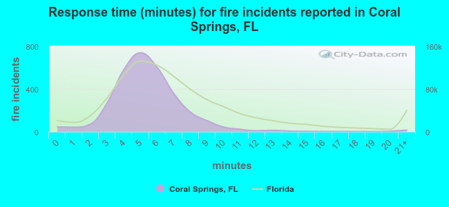 Response time (minutes) for fire incidents reported in Coral Springs, FL