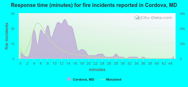 Response time (minutes) for fire incidents reported in Cordova, MD