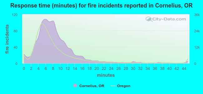 Response time (minutes) for fire incidents reported in Cornelius, OR